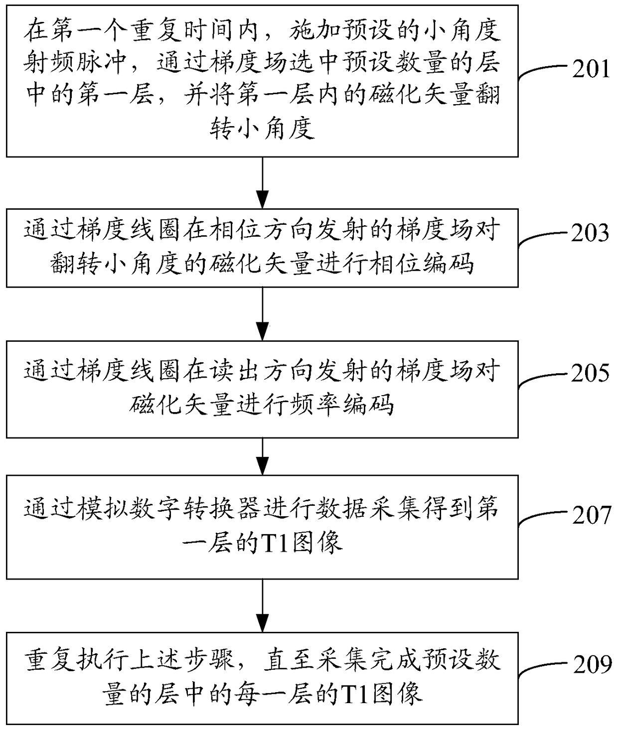 Method and device for measuring brain longitudinal relaxation value