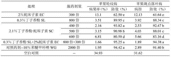 Compound composition of eugenol and cnidium lactone and application thereof