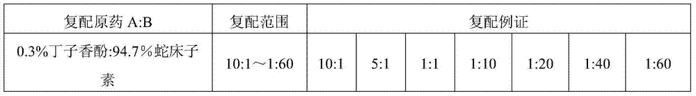 Compound composition of eugenol and cnidium lactone and application thereof