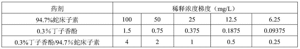 Compound composition of eugenol and cnidium lactone and application thereof