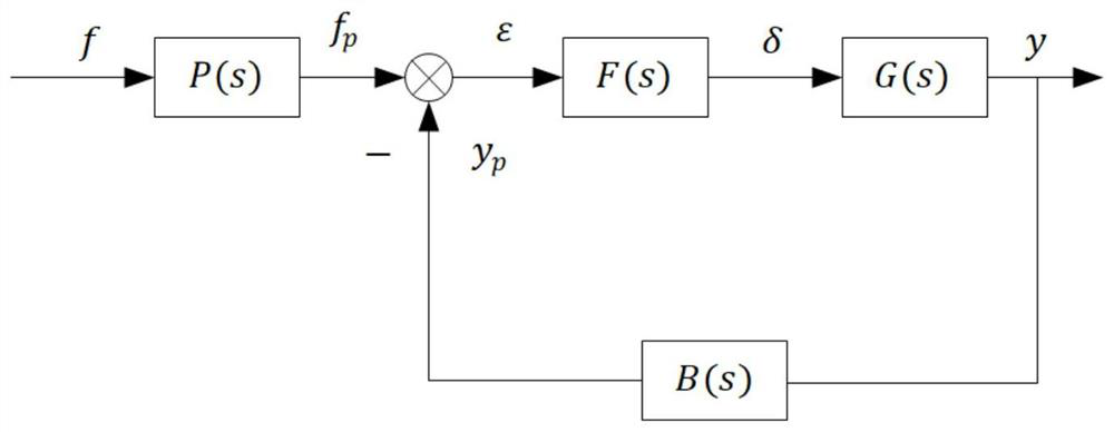 Driver model optimization method based on GRU