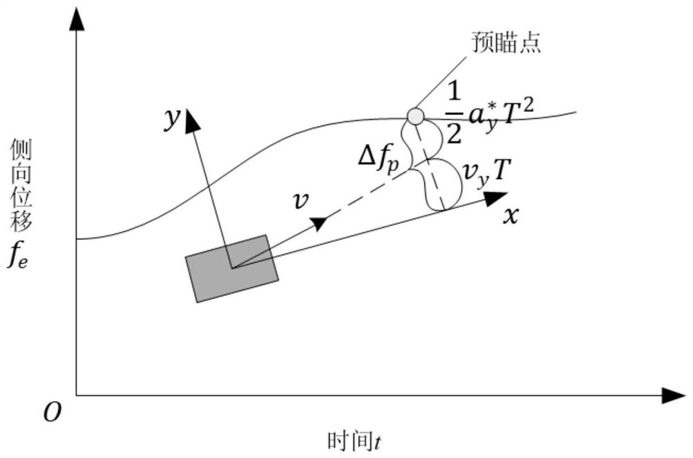 Driver model optimization method based on GRU