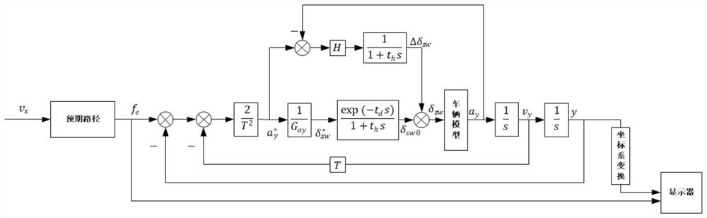 Driver model optimization method based on GRU