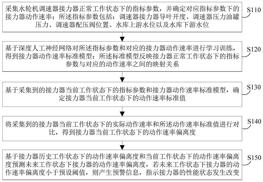 Hydraulic turbine governor servomotor action rate deviation degree early warning method and system