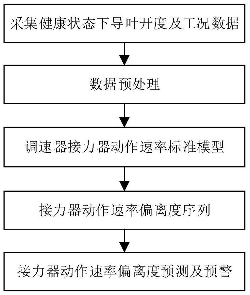 Hydraulic turbine governor servomotor action rate deviation degree early warning method and system