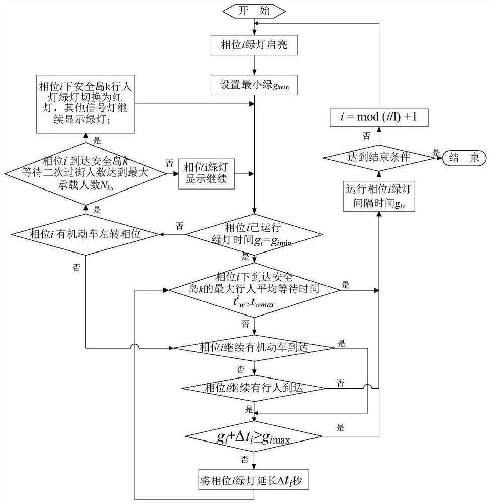 Dynamic traffic signal control method for pedestrian secondary crossing intersection