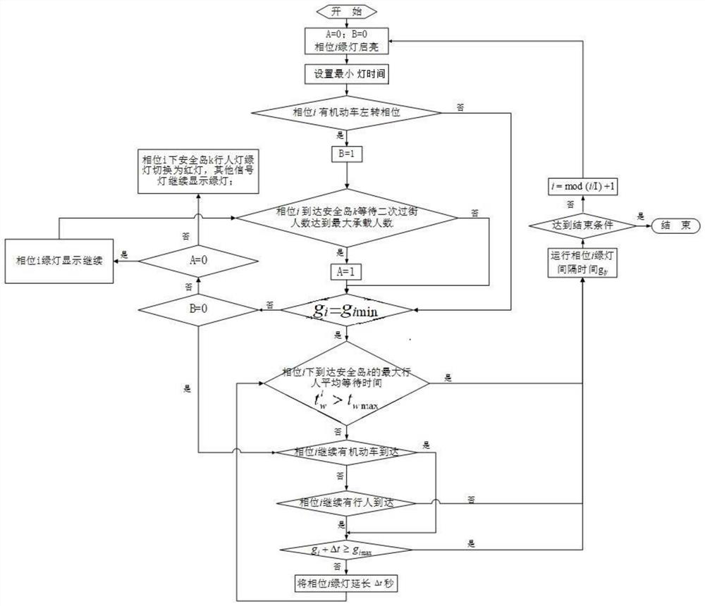 Dynamic traffic signal control method for pedestrian secondary crossing intersection