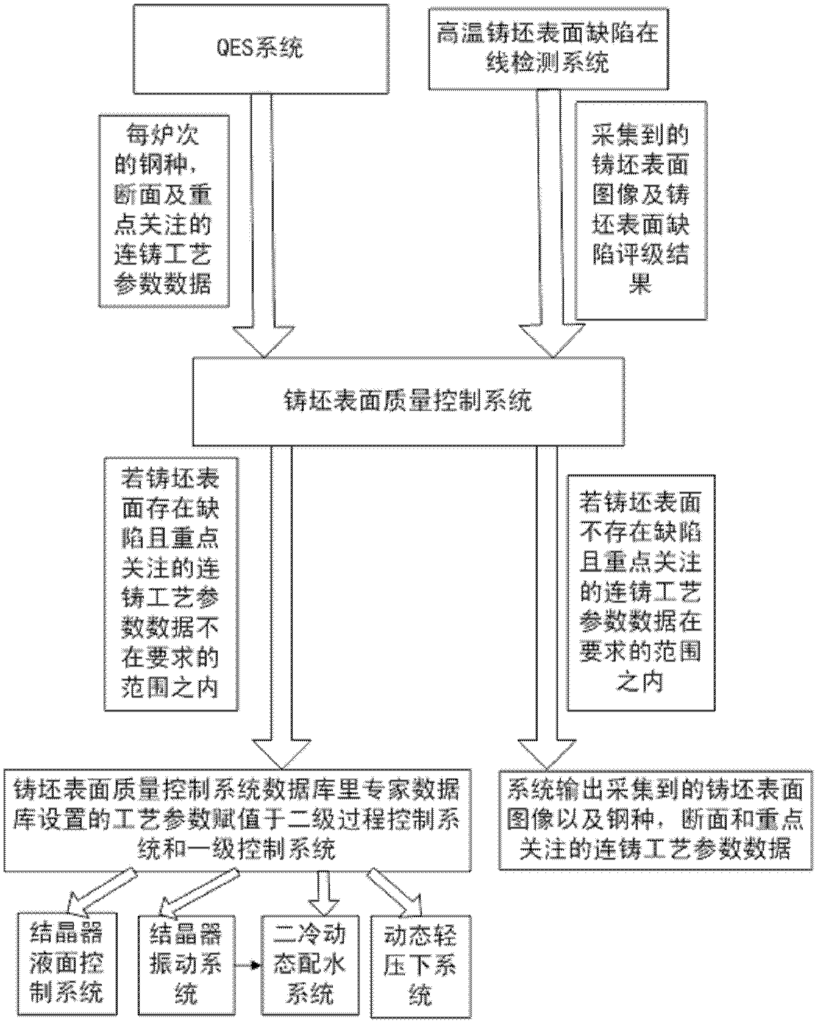 Online control system and control method for surface quality of continuous casting billet