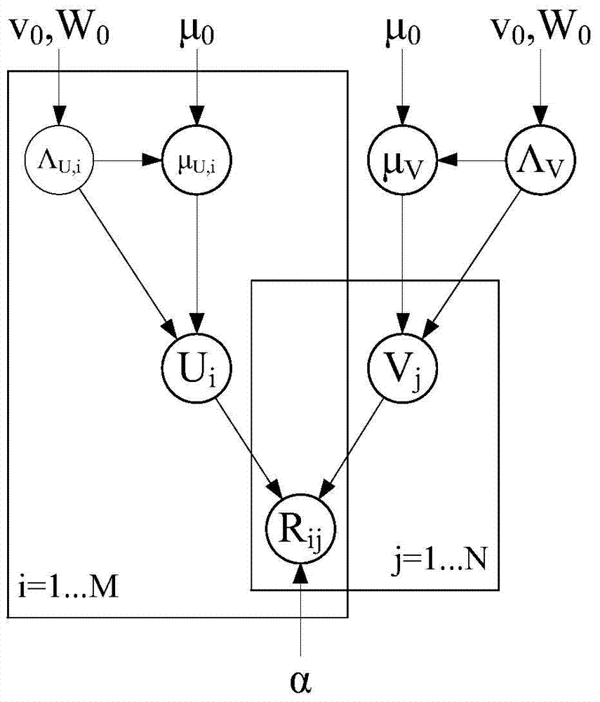 Matrix decomposition recommendation method based on Bayesian probability with social relations and project content