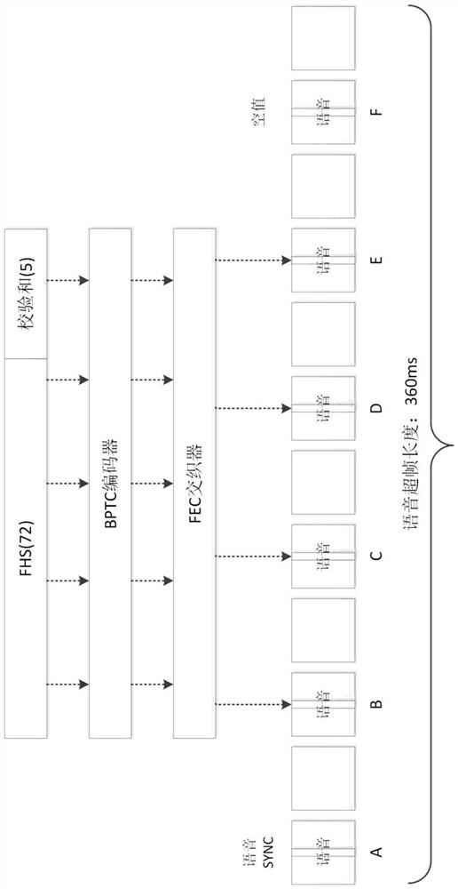 Frequency hopping group call delay adding method suitable for PDT/DMR