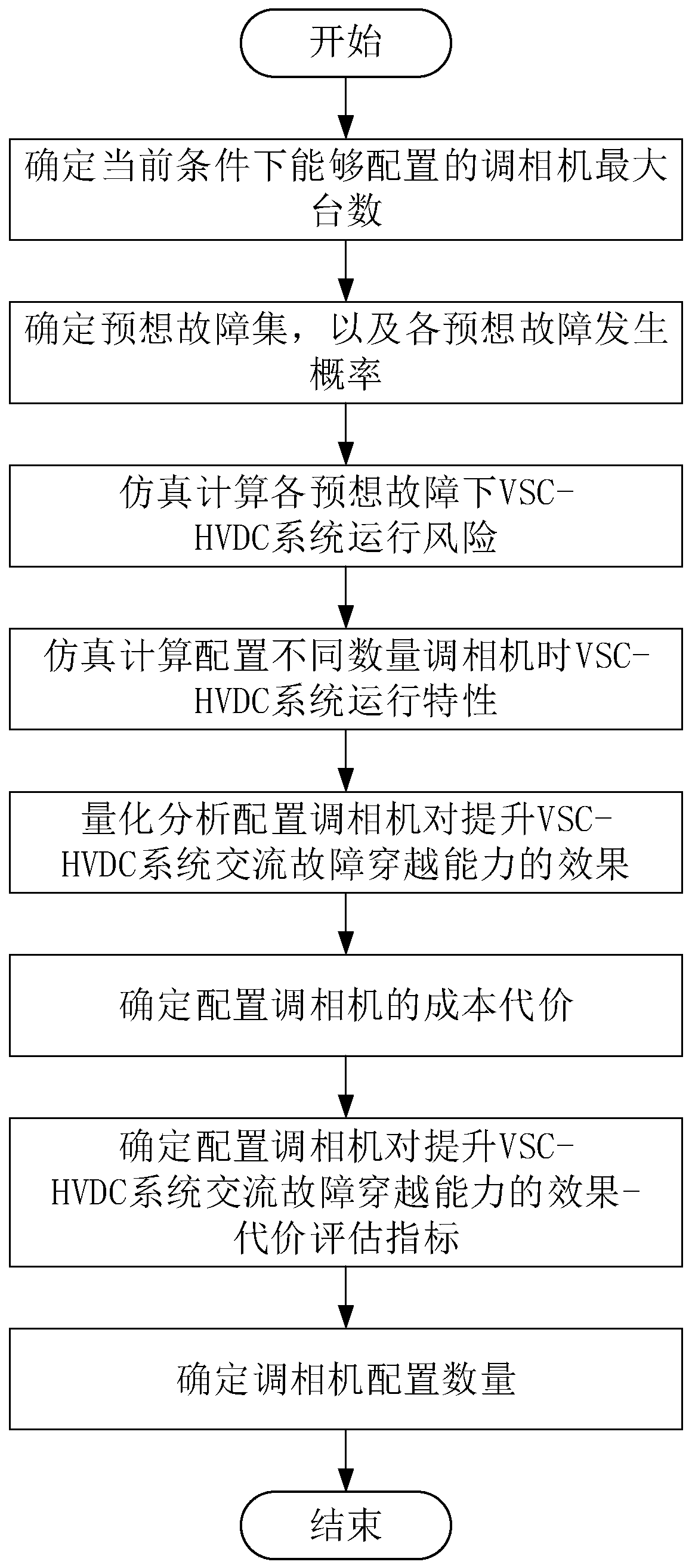 Method and device for configuring phase modulator of high-capacity VSC converter station
