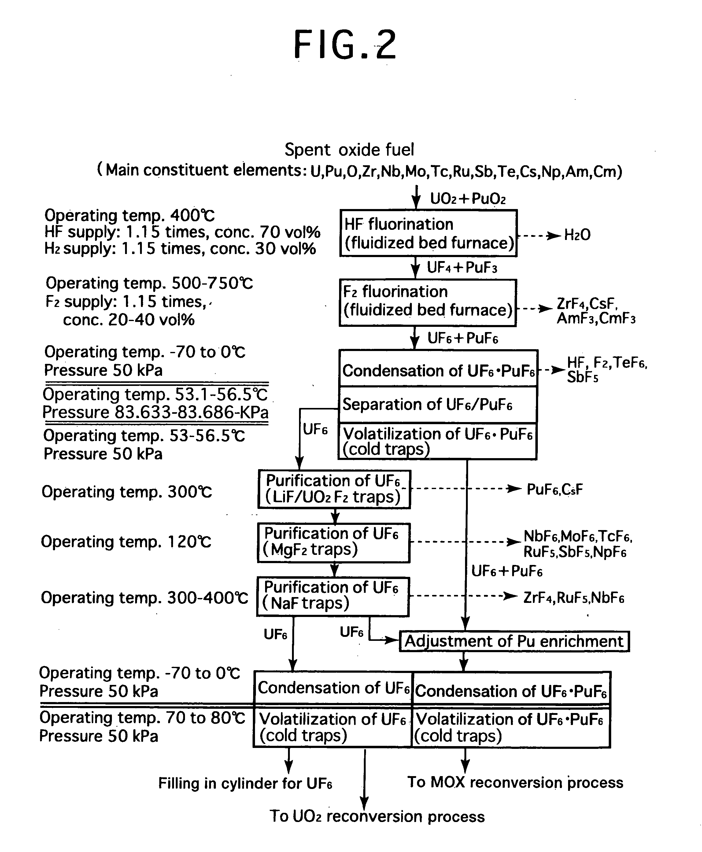Reprocessing method by fluoride volatility process using fractional distillation