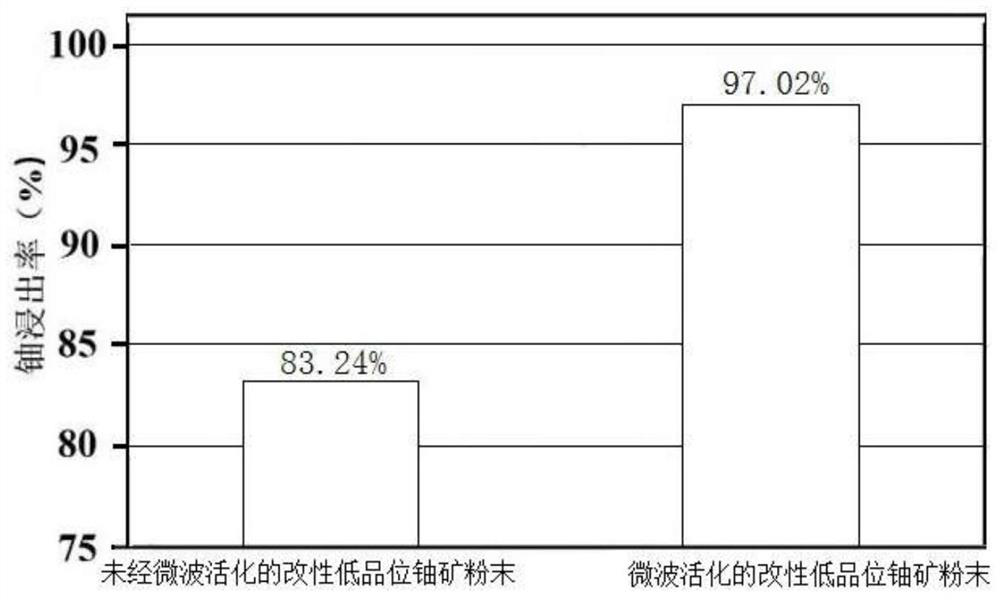 A kind of pretreatment method of low-grade uranium ore