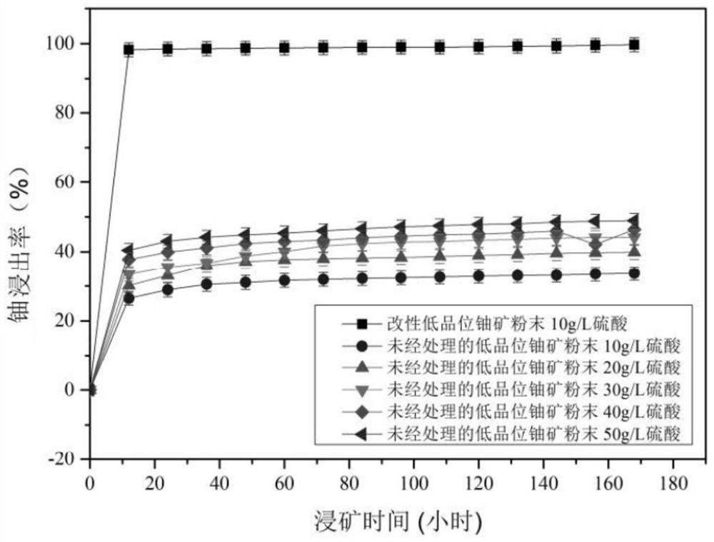 A kind of pretreatment method of low-grade uranium ore