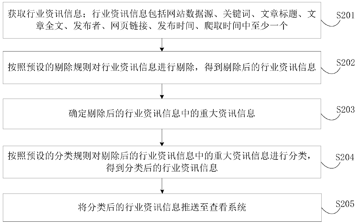 Information pushing method and device, computer equipment and storage medium