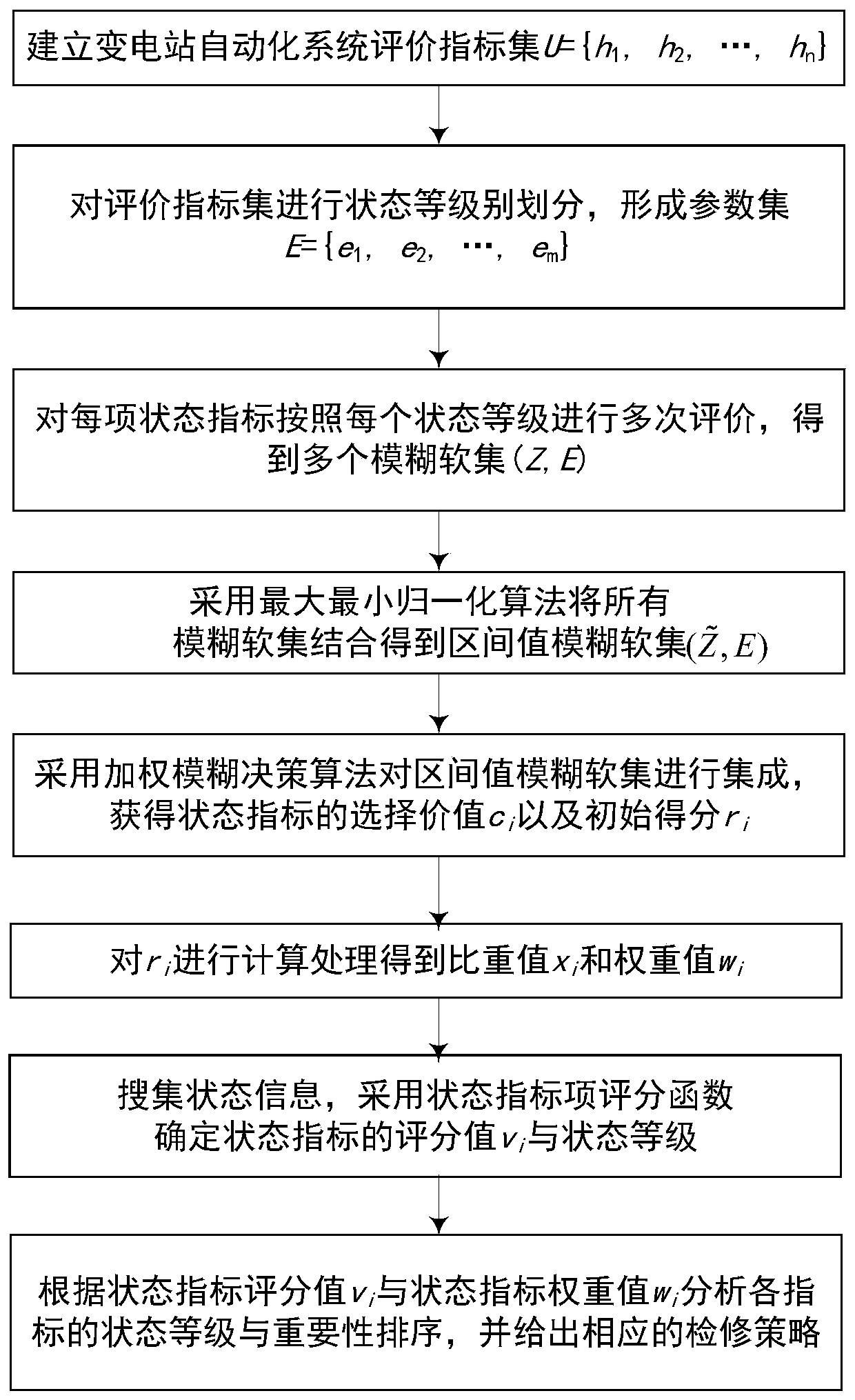 Substation automation equipment state evaluation method and system
