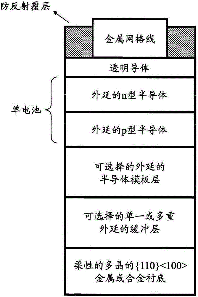 Semiconductor-based, large-area, flexible electronic devices on {110}&lt;100&gt; oriented substrates