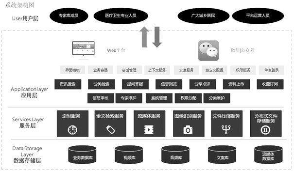 Health science popularization resource sharing and exchanging platform