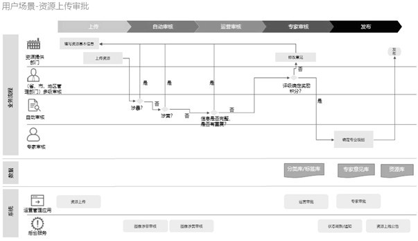 Health science popularization resource sharing and exchanging platform