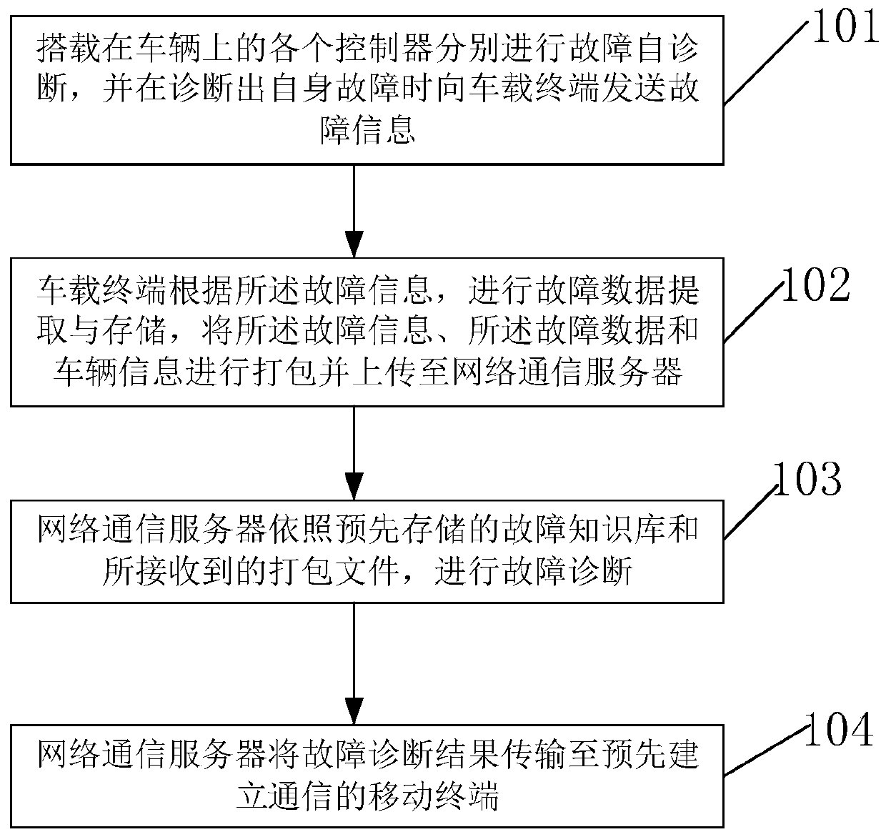 Remote fault diagnosis method and system for new energy vehicle