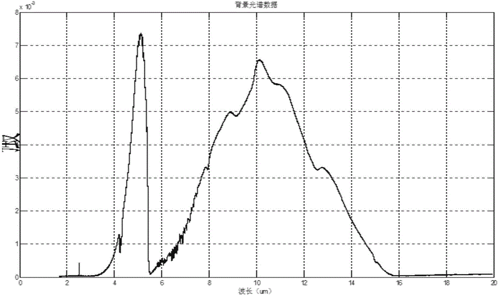 Method and system for acquiring spectrum difference