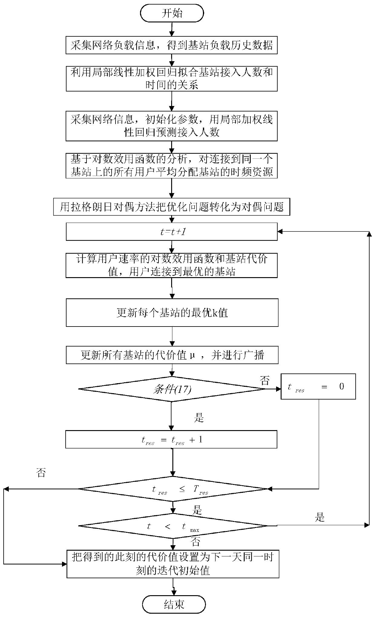 Load balancing optimization method for ultra-dense network based on locally weighted linear regression