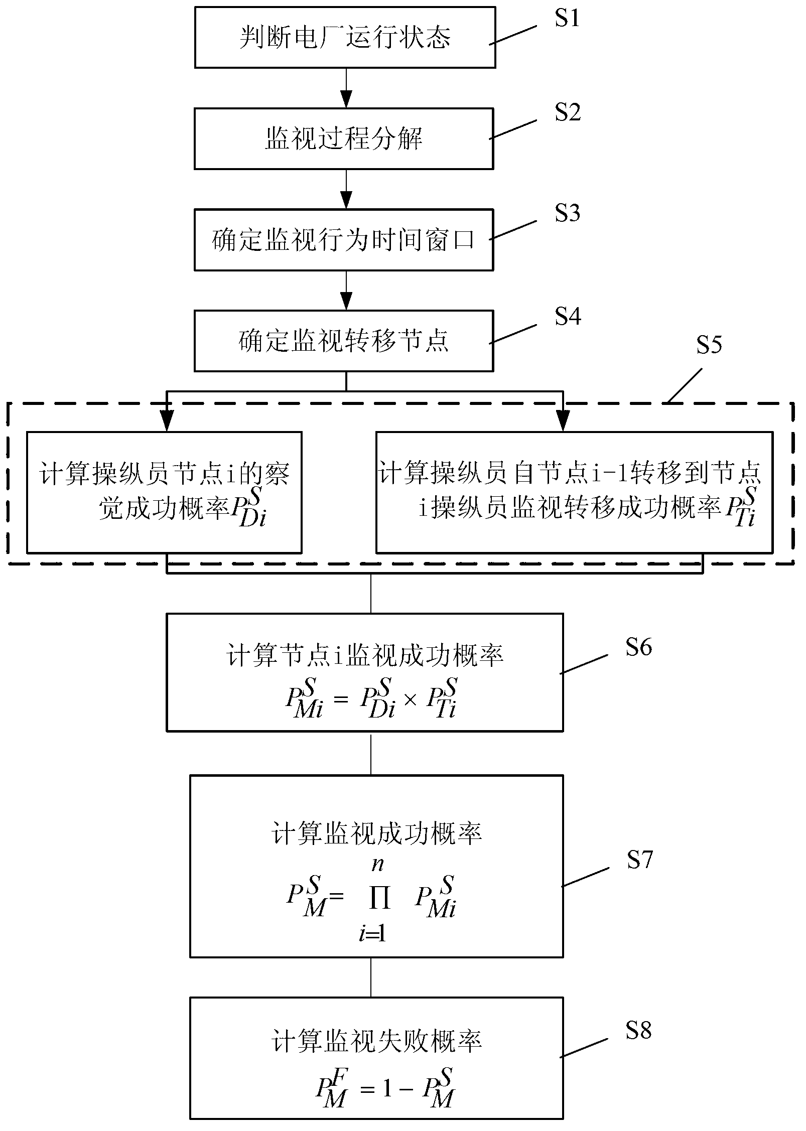 Method and device for determining human reliability of staff members of digital main control room