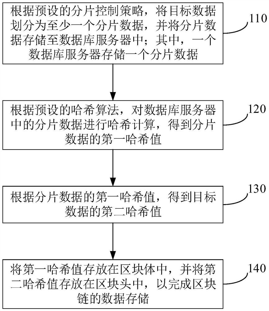 Data storage method and device based on block chain, equipment and storage medium