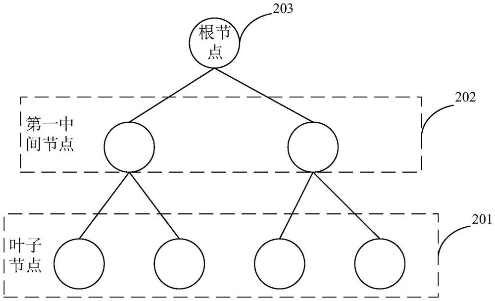 Data storage method and device based on block chain, equipment and storage medium