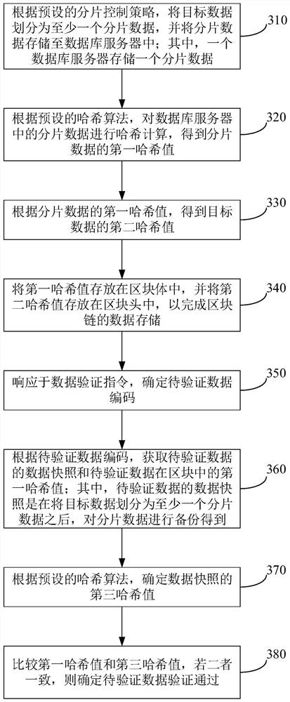 Data storage method and device based on block chain, equipment and storage medium