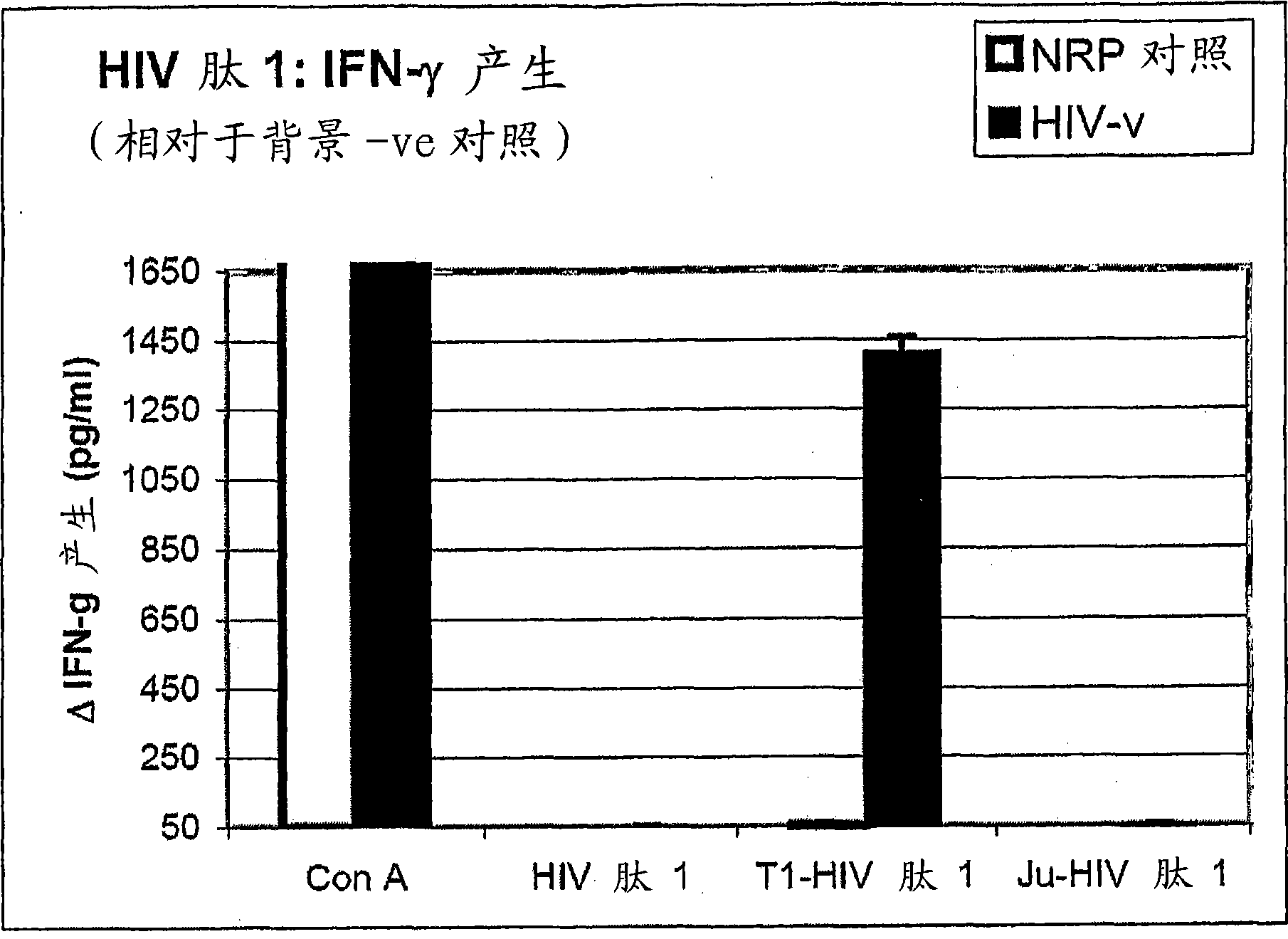 Peptides of regulatory or accessory proteins of HIV, compositions and the utilization thereof