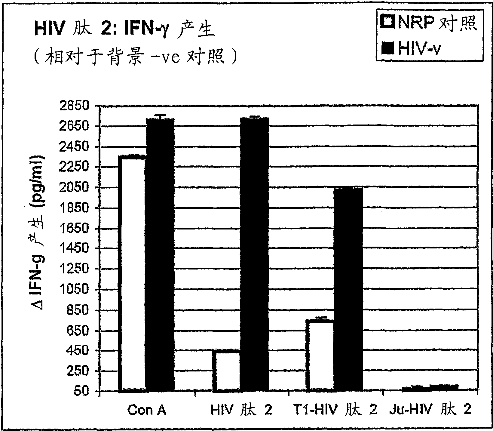 Peptides of regulatory or accessory proteins of HIV, compositions and the utilization thereof