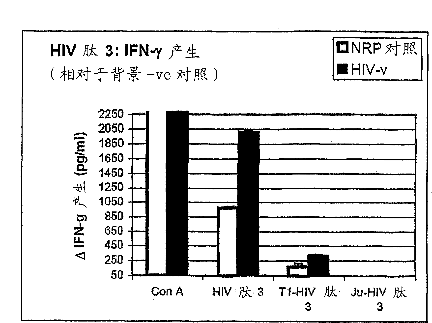 Peptides of regulatory or accessory proteins of HIV, compositions and the utilization thereof