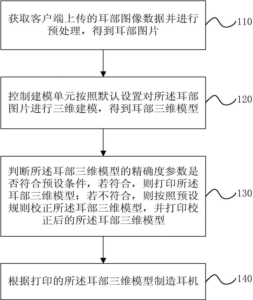 Method, device and system for manufacturing customized earphone