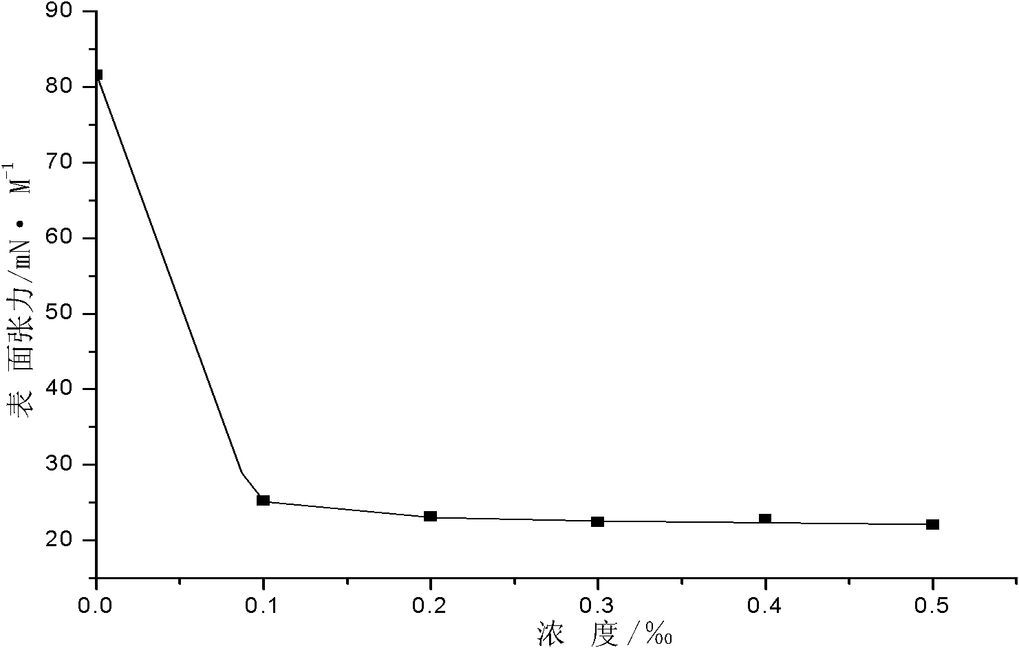 N-alkylamino-2-perfluoroalkylimidazoline quaternary ammonium salt and preparation method thereof