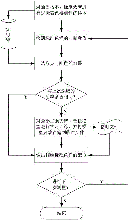 Offset printing ink color matching method based on least squares support vector machine