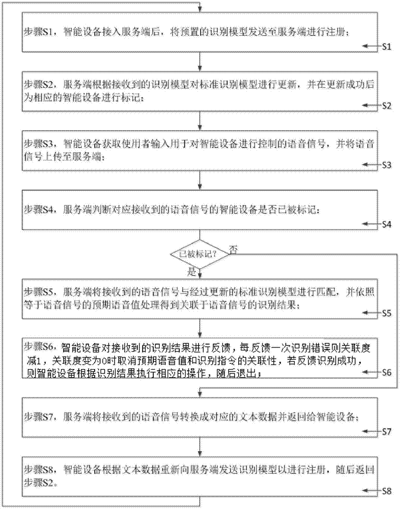 Remote voice recognition system and method with degree of association