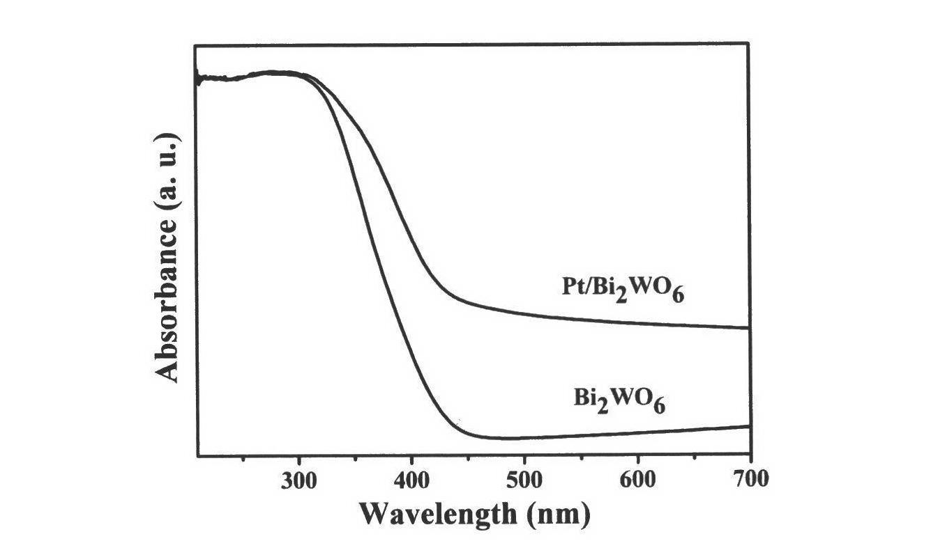 Preparation method of precious metal loaded Bi2WO6 visible light photocatalyst