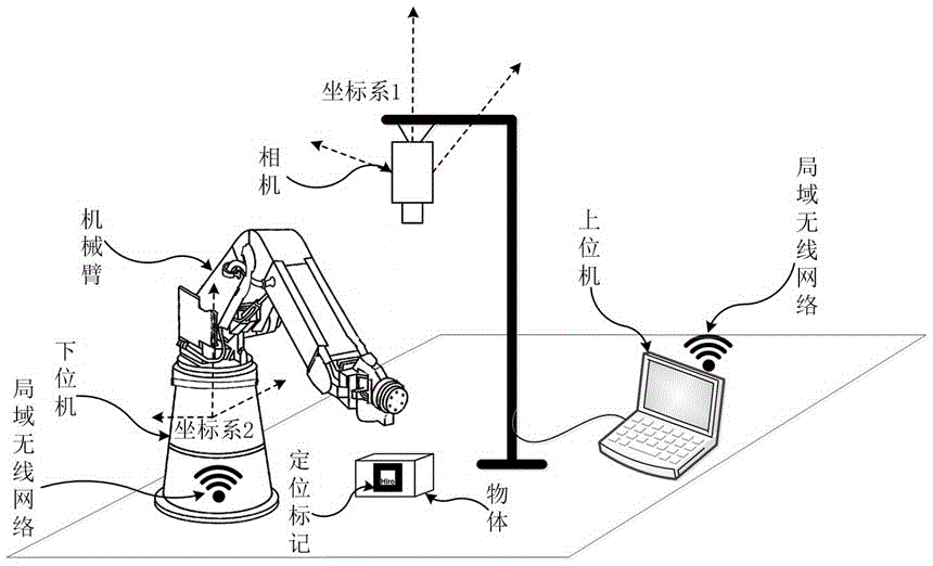 Visual positioning and mechanical arm grabbing realization method based on ROS