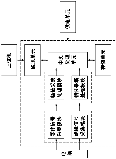 A cable insulation data online acquisition and processing system