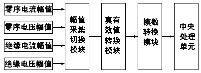 A cable insulation data online acquisition and processing system