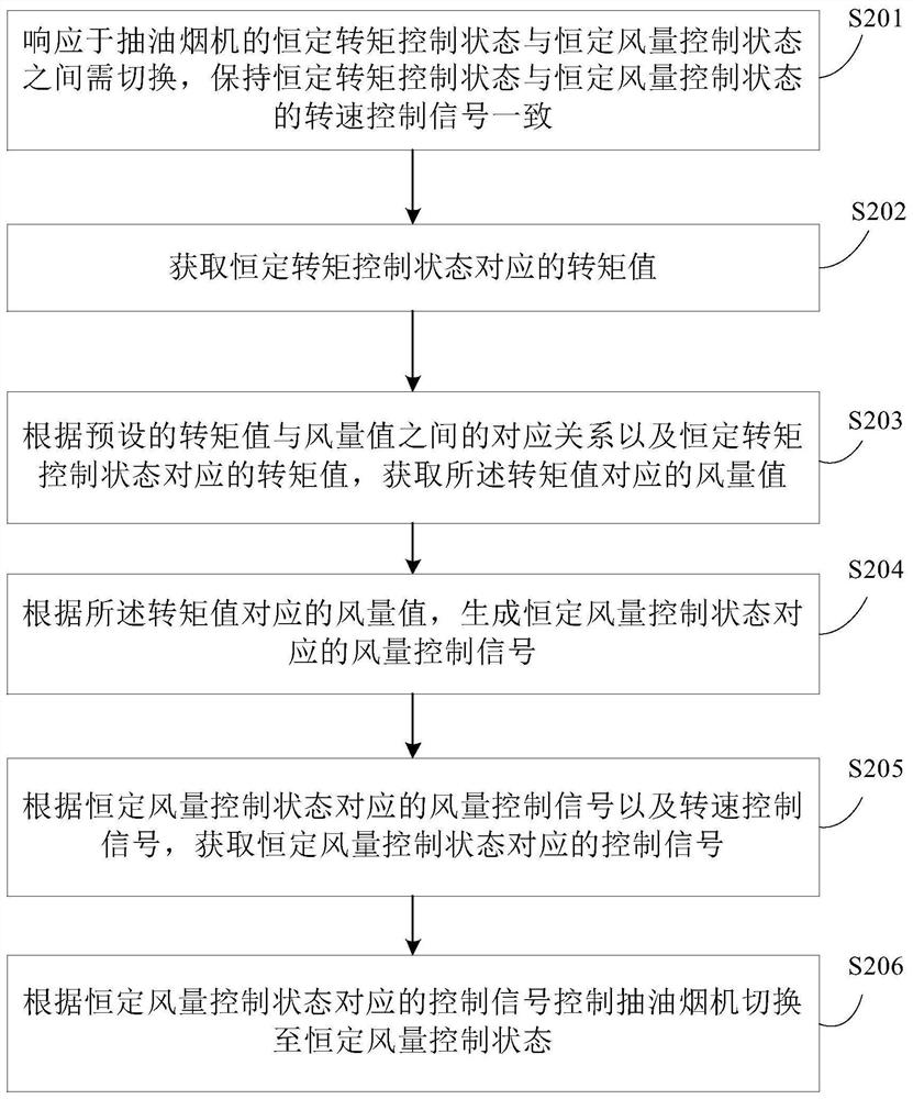 Range hood control method and device, readable storage medium and range hood