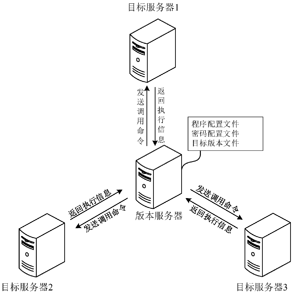 Automatic version deployment method and device, computer equipment and storage medium