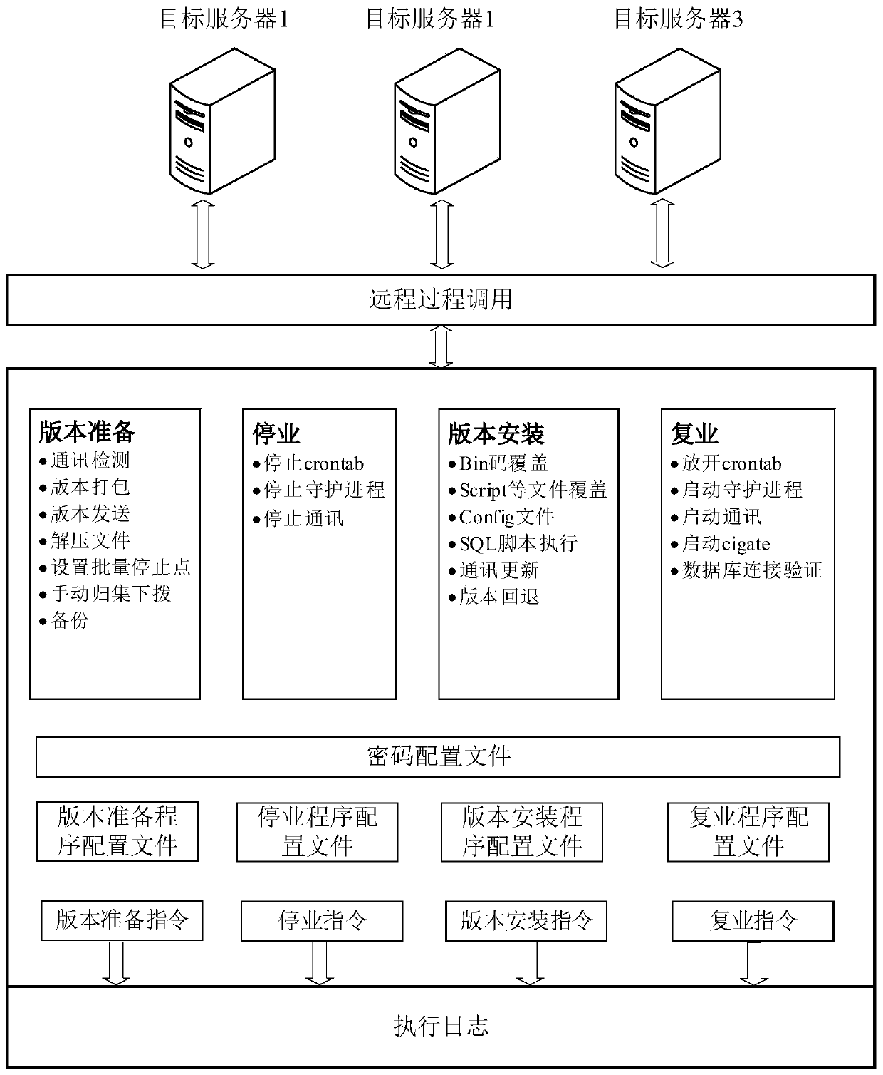 Automatic version deployment method and device, computer equipment and storage medium