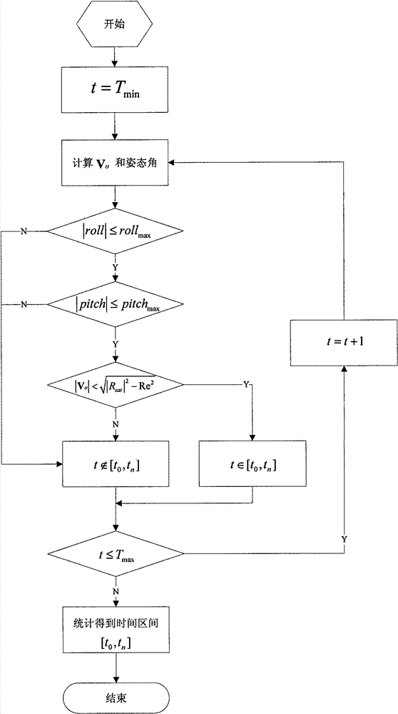 Method for scheduling task with preferential comprehensive benefit