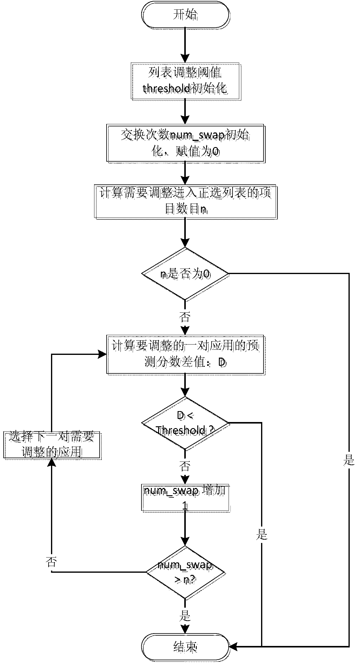 Method and device for adjusting recommendation lists