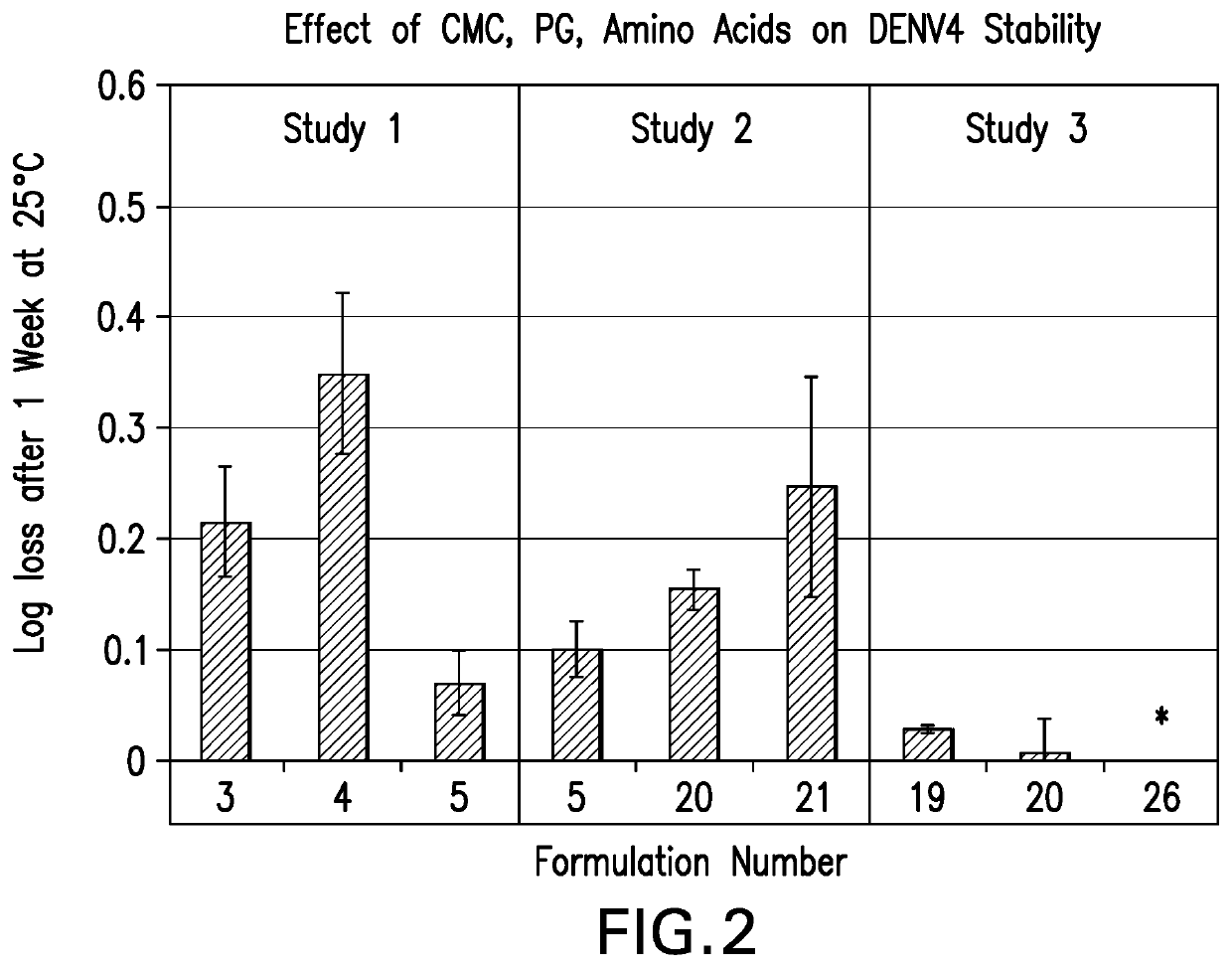 Formulations of dengue virus vaccine compositions