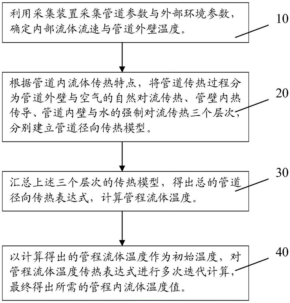 A non-contact tube-side fluid temperature measurement method based on the temperature measurement of the outer wall of the pipeline