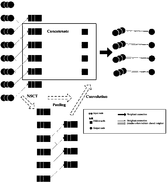 Image classification method based on non-subsampled Contourlet transformation and convolutional neural network