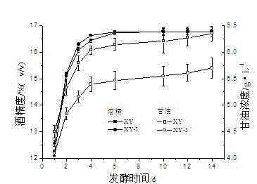 Method for breeding fast fermentation yellow wine Saccharomyces cerevisiae